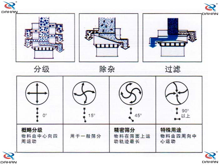 振動篩分機電機角度調整圖