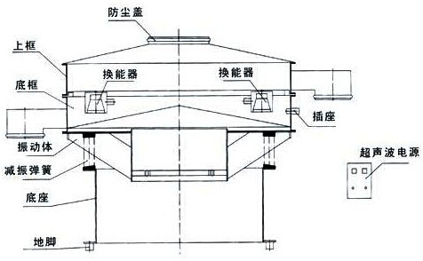 超聲波振動(dòng)篩分機(jī)結(jié)構(gòu)圖